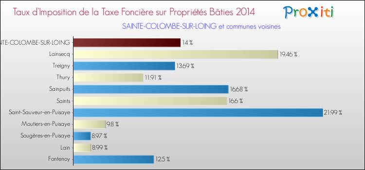 Taux d'imposition de la taxe foncière sur le bati 2014 pour SAINTE-COLOMBE-SUR-LOING et les communes proches Comparaison des taux d'imposition de la taxe foncière sur le bati 2014 pour SAINTE-COLOMBE-SUR-LOING et les communes voisines
