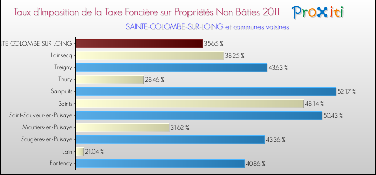 Taux d'imposition de la taxe foncière sur les immeubles et terrains non batis 2011 pour SAINTE-COLOMBE-SUR-LOING et les communes proches Comparaison des taux d'imposition de la taxe foncière sur les immeubles et terrains non batis 2011 pour SAINTE-COLOMBE-SUR-LOING et les communes voisines