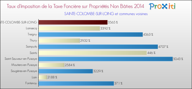 Taux d'imposition de la taxe foncière sur les immeubles et terrains non batis 2014 pour SAINTE-COLOMBE-SUR-LOING et les communes proches Comparaison des taux d'imposition de la taxe foncière sur les immeubles et terrains non batis 2014 pour SAINTE-COLOMBE-SUR-LOING et les communes voisines