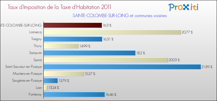 Taux d'imposition de la taxe d'habitation 2011 pour SAINTE-COLOMBE-SUR-LOING et les communes proches Comparaison des taux d'imposition de la taxe d'habitation 2011 pour SAINTE-COLOMBE-SUR-LOING et les communes voisines