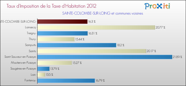 Taux d'imposition de la taxe d'habitation 2012 pour SAINTE-COLOMBE-SUR-LOING et les communes proches Comparaison des taux d'imposition de la taxe d'habitation 2012 pour SAINTE-COLOMBE-SUR-LOING et les communes voisines