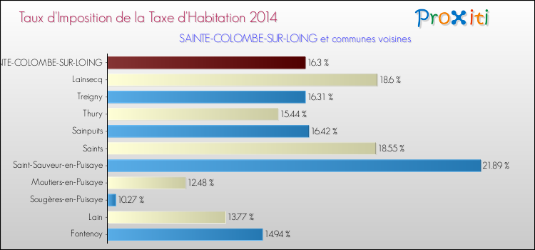 Taux d'imposition de la taxe d'habitation 2014 pour SAINTE-COLOMBE-SUR-LOING et les communes proches Comparaison des taux d'imposition de la taxe d'habitation 2014 pour SAINTE-COLOMBE-SUR-LOING et les communes voisines