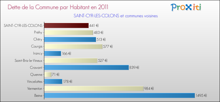 Dette par habitant de la commune en 2011 pour SAINT-CYR-LES-COLONS et les communes proches Comparaison de la dette par habitant de la commune en 2011 pour SAINT-CYR-LES-COLONS et les communes voisines