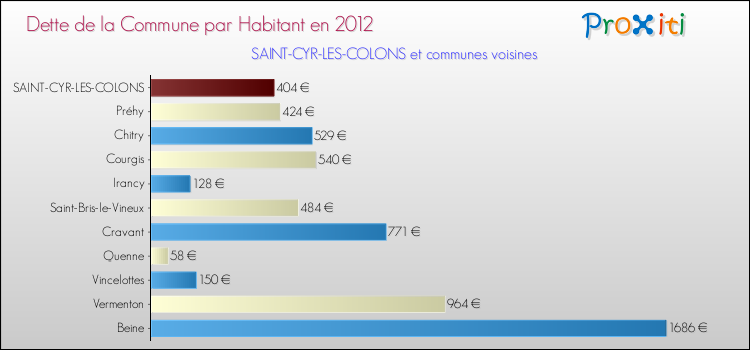 Dette par habitant de la commune en 2012 pour SAINT-CYR-LES-COLONS et les communes proches Comparaison de la dette par habitant de la commune en 2012 pour SAINT-CYR-LES-COLONS et les communes voisines