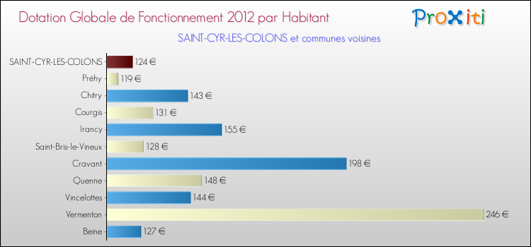 Montant des dotations globales de fonctionnement DGF par Habitant pour SAINT-CYR-LES-COLONS et les communes proches Comparaison des des dotations globales de fonctionnement DGF par habitant pour SAINT-CYR-LES-COLONS et les communes voisines