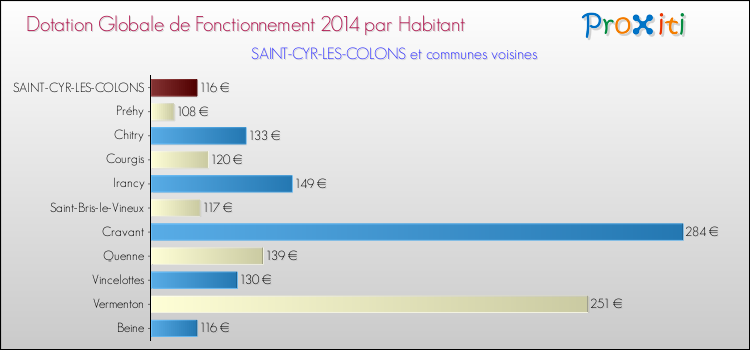 Montant des dotations globales de fonctionnement DGF par Habitant pour SAINT-CYR-LES-COLONS et les communes proches en 2014. Comparaison des des dotations globales de fonctionnement DGF par habitant pour SAINT-CYR-LES-COLONS et les communes voisines en 2014.