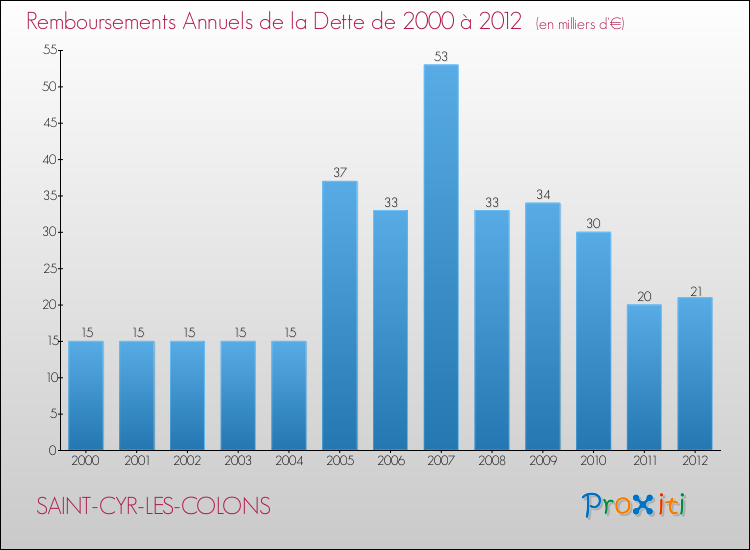 Evolution de l'annuité de la dette pour la commune de SAINT-CYR-LES-COLONS de 2000 à 2012 Annuités de la dette pour SAINT-CYR-LES-COLONS de 2000 à 2012