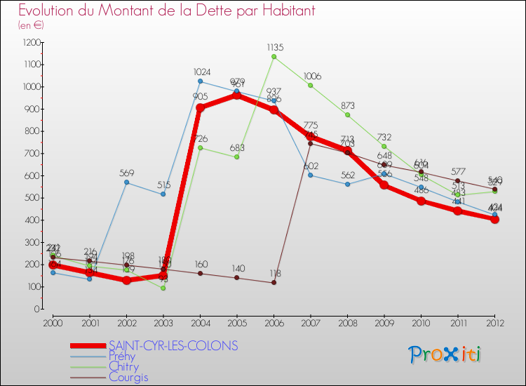 Evolution de la dette par habitant pour la commune de SAINT-CYR-LES-COLONS et les communes proches de 2000 à 2012 Comparaison de la dette par habitant pour SAINT-CYR-LES-COLONS et les communes voisines de 2000 à 2012