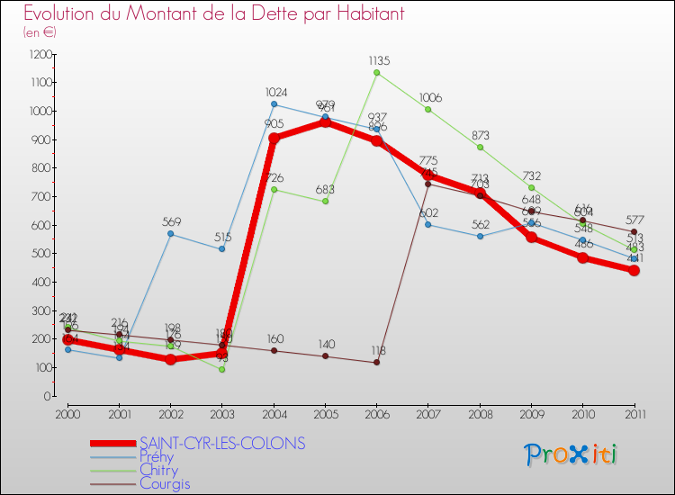 Evolution de la dette par habitant pour la commune de SAINT-CYR-LES-COLONS et les communes proches Comparaison de la dette par habitant pour SAINT-CYR-LES-COLONS et les communes voisines