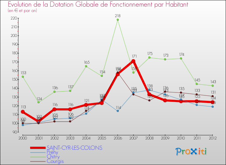 Evolution et montant de la dotation globale de fonctionnement par Habitant pour SAINT-CYR-LES-COLONS et les communes proches Comparaison des dotations globales de fonctionnement par habitant pour SAINT-CYR-LES-COLONS et les communes voisines