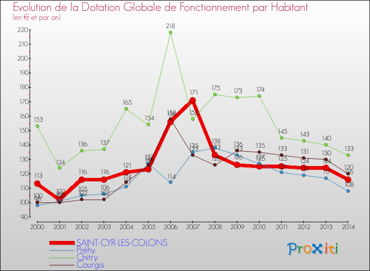 Evolution et montant de la dotation globale de fonctionnement par Habitant pour SAINT-CYR-LES-COLONS et les communes proches de 2000 à 2014. Comparaison des dotations globales de fonctionnement par habitant pour SAINT-CYR-LES-COLONS et les communes voisines de 2000 à 2014.