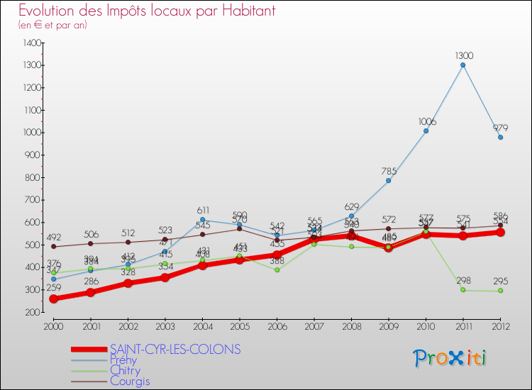 Evolution et montant des impôts locaux par Habitant pour SAINT-CYR-LES-COLONS et les communes proches Comparaison des impôts locaux par habitant pour SAINT-CYR-LES-COLONS et les communes voisines