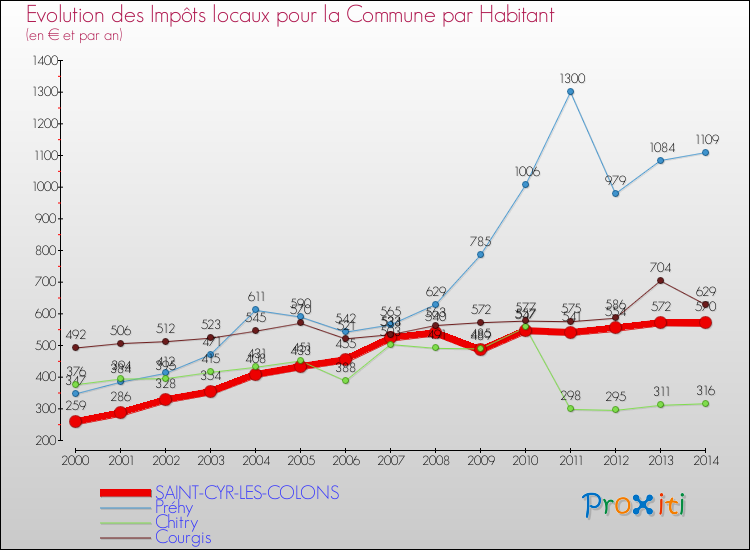 Evolution et montant des impôts locaux par Habitant pour SAINT-CYR-LES-COLONS et les communes proches de 2000 à 2014 Comparaison des impôts locaux par habitant pour SAINT-CYR-LES-COLONS et les communes voisines de 2000 à 2014