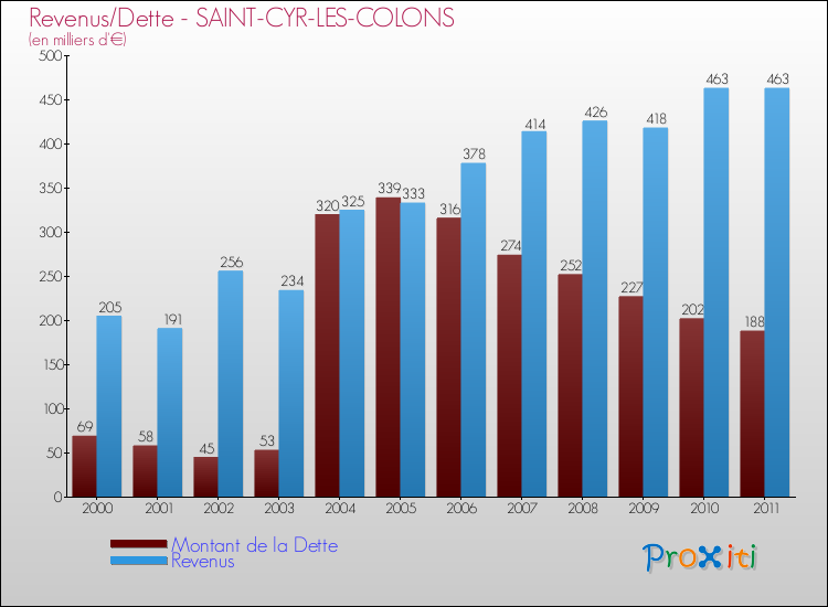 Evolution comparée de la dette et des revenus pour la commune de SAINT-CYR-LES-COLONS de 2000 à 2011 Comparaison de la dette et des revenus pour SAINT-CYR-LES-COLONS de 2000 à 2011