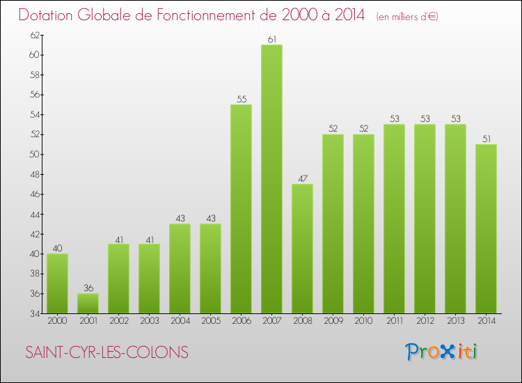 Evolution du montant de la Dotation Globale de Fonctionnement pour la commune de SAINT-CYR-LES-COLONS de 2000 à 2014 Evolution du montant de la Dotation Globale de Fonctionnement pour SAINT-CYR-LES-COLONS de 2000 à 2014