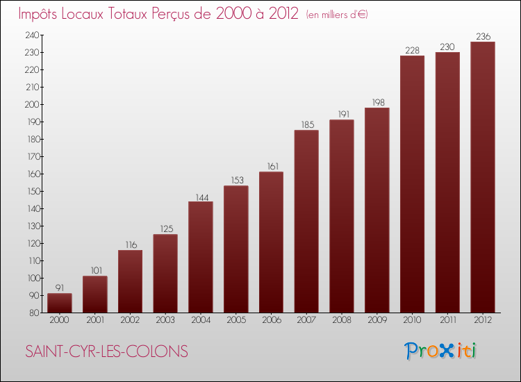 Evolution des Impôts Locaux pour la commune de SAINT-CYR-LES-COLONS de 2000 à 2012 Evolution des Impôts Locaux pour SAINT-CYR-LES-COLONS de 2000 à 2012