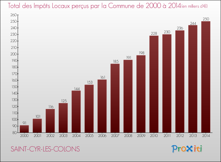 Evolution des Impôts Locaux pour la commune de SAINT-CYR-LES-COLONS de 2000 à 2014 Evolution des Impôts Locaux pour SAINT-CYR-LES-COLONS de 2000 à 2014