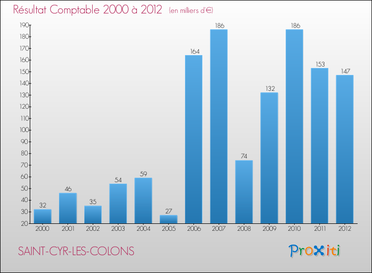 Evolution du résultat comptable pour la commune de SAINT-CYR-LES-COLONS de 2000 à 2012 Evolution du résultat comptable pour SAINT-CYR-LES-COLONS de 2000 à 2012