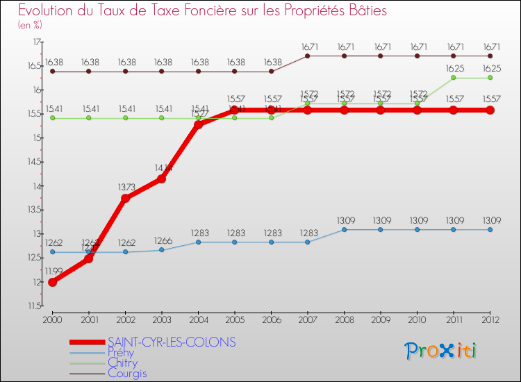 Evolution du taux de la taxe foncière sur le bati pour SAINT-CYR-LES-COLONS et les communes proches de 2000 à 2012 Comparaison des taux de taxe foncière sur le bati pour SAINT-CYR-LES-COLONS et les communes voisines de 2000 à 2012