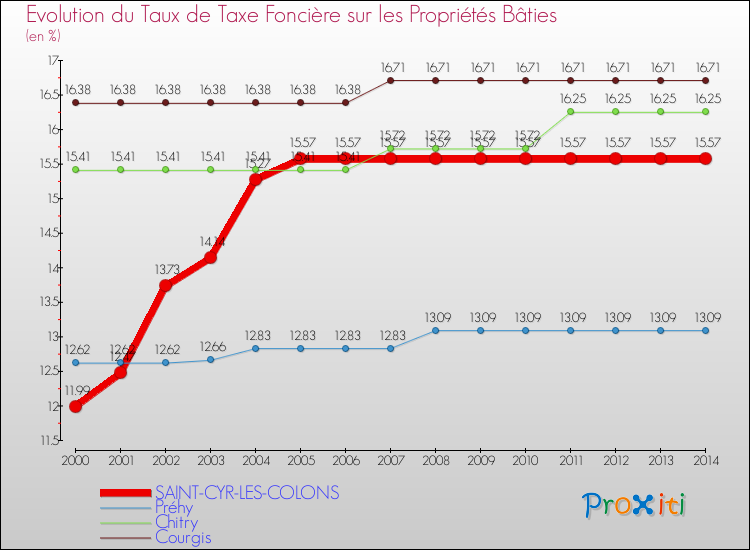 Evolution du taux de la taxe foncière sur le bati pour SAINT-CYR-LES-COLONS et les communes proches de 2000 à 2014 Comparaison des taux de taxe foncière sur le bati pour SAINT-CYR-LES-COLONS et les communes voisines de 2000 à 2014
