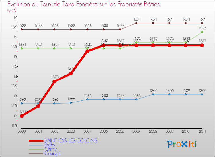 Evolution du taux de la taxe foncière sur le bati pour SAINT-CYR-LES-COLONS et les communes proches Comparaison des taux de taxe foncière sur le bati pour SAINT-CYR-LES-COLONS et les communes voisines