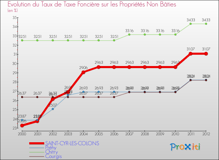 Evolution du taux de la taxe foncière sur les immeubles et terrains non batis pour SAINT-CYR-LES-COLONS et les communes proches de 2000 à 2012 Comparaison des taux de la taxe foncière sur les immeubles et terrains non batis pour SAINT-CYR-LES-COLONS et les communes voisines de 2000 à 2012