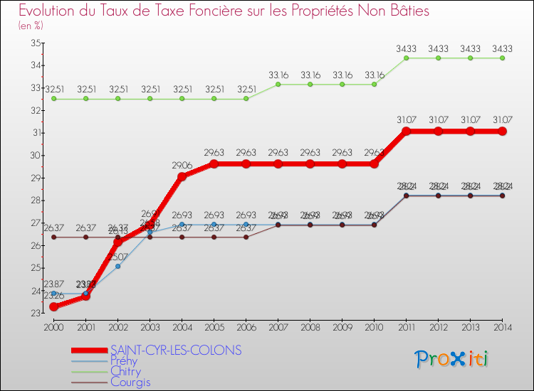Evolution du taux de la taxe foncière sur les immeubles et terrains non batis pour SAINT-CYR-LES-COLONS et les communes proches de 2000 à 2014 Comparaison des taux de la taxe foncière sur les immeubles et terrains non batis pour SAINT-CYR-LES-COLONS et les communes voisines de 2000 à 2014