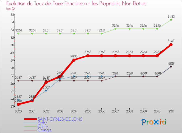 Evolution du taux de la taxe foncière sur les immeubles et terrains non batis pour SAINT-CYR-LES-COLONS et les communes proches Comparaison des taux de la taxe foncière sur les immeubles et terrains non batis pour SAINT-CYR-LES-COLONS et les communes voisines