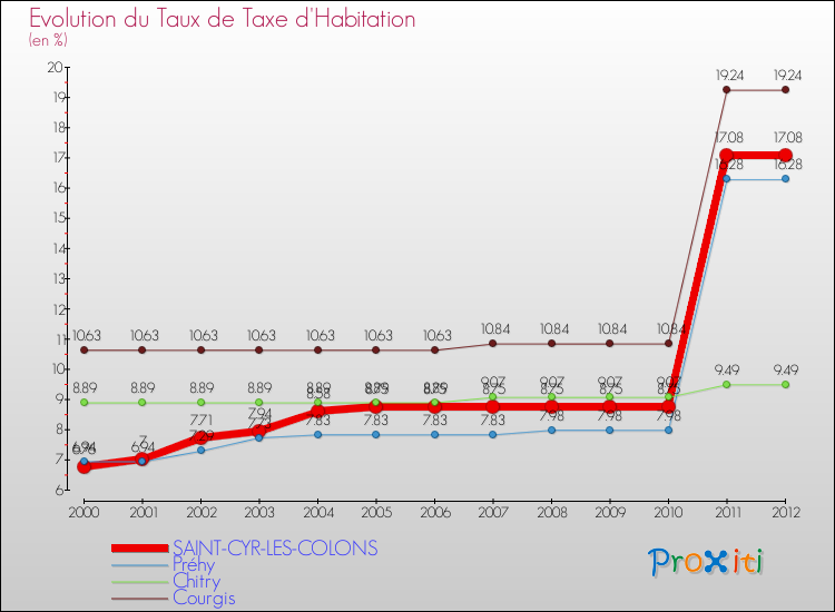 Evolution du taux de la taxe d'habitation pour SAINT-CYR-LES-COLONS et les communes proches Comparaison des taux de la taxe d'habitation pour SAINT-CYR-LES-COLONS et les communes voisines