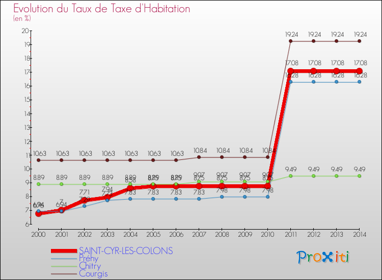 Evolution du taux de la taxe d'habitation pour SAINT-CYR-LES-COLONS et les communes proches de 2000 à 2014 Comparaison des taux de la taxe d'habitation pour SAINT-CYR-LES-COLONS et les communes voisines de 2000 à 2014