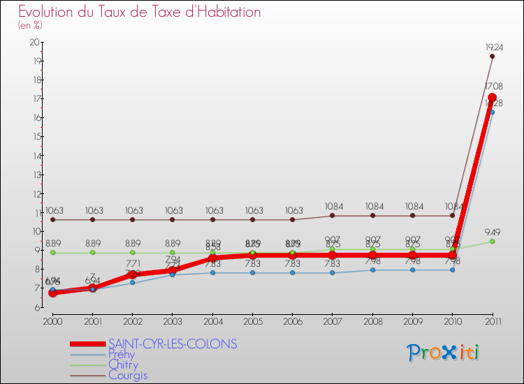 Evolution du taux de la taxe d'habitation pour SAINT-CYR-LES-COLONS et les communes proches Comparaison des taux de la taxe d'habitation pour SAINT-CYR-LES-COLONS et les communes voisines