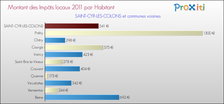 Montant des impôts locaux par Habitant pour SAINT-CYR-LES-COLONS et les communes proches Comparaison des impôts locaux par habitant pour SAINT-CYR-LES-COLONS et les communes voisines