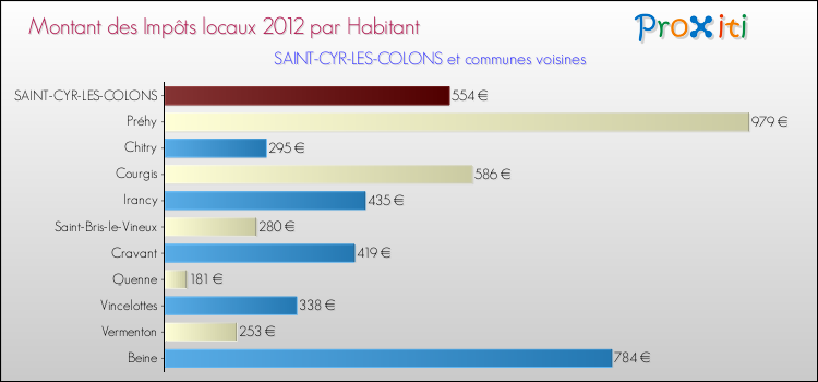 Montant des impôts locaux par Habitant pour SAINT-CYR-LES-COLONS et les communes proches Comparaison des impôts locaux par habitant pour SAINT-CYR-LES-COLONS et les communes voisines