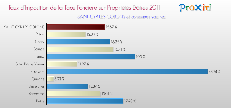 Taux d'imposition de la taxe foncière sur le bati 2011 pour SAINT-CYR-LES-COLONS et les communes proches Comparaison des taux d'imposition de la taxe foncière sur le bati 2011 pour SAINT-CYR-LES-COLONS et les communes voisines