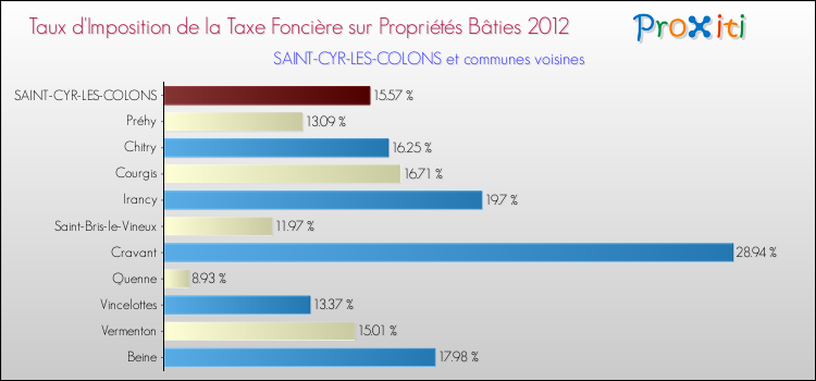 Taux d'imposition de la taxe foncière sur le bati 2012 pour SAINT-CYR-LES-COLONS et les communes proches Comparaison des taux d'imposition de la taxe foncière sur le bati 2012 pour SAINT-CYR-LES-COLONS et les communes voisines
