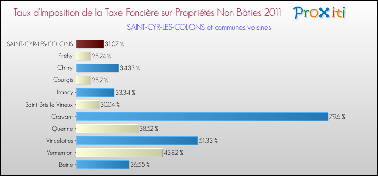 Taux d'imposition de la taxe foncière sur les immeubles et terrains non batis 2011 pour SAINT-CYR-LES-COLONS et les communes proches Comparaison des taux d'imposition de la taxe foncière sur les immeubles et terrains non batis 2011 pour SAINT-CYR-LES-COLONS et les communes voisines