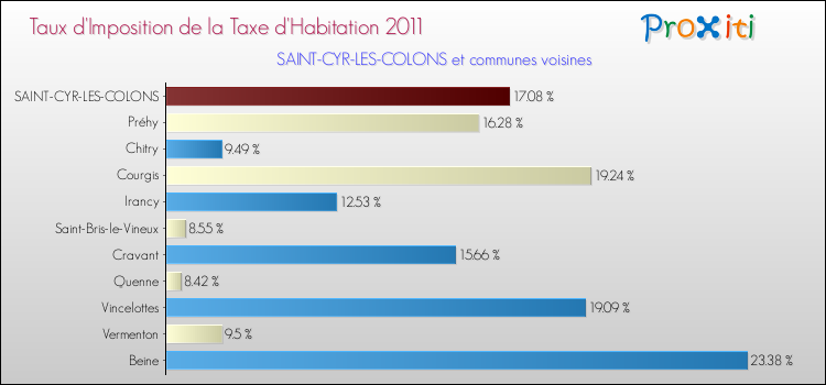 Taux d'imposition de la taxe d'habitation 2011 pour SAINT-CYR-LES-COLONS et les communes proches Comparaison des taux d'imposition de la taxe d'habitation 2011 pour SAINT-CYR-LES-COLONS et les communes voisines