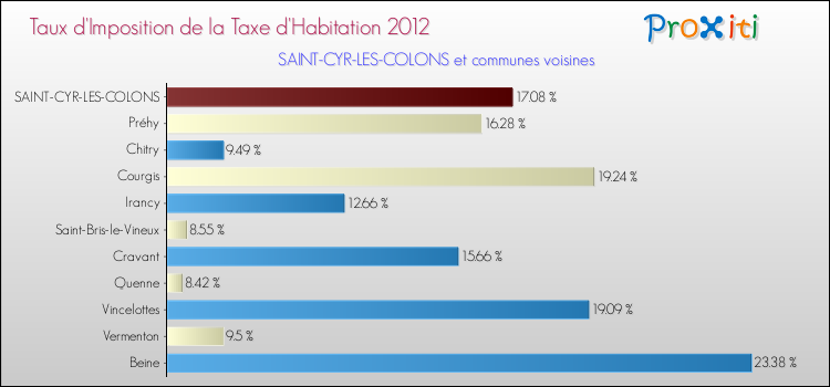 Taux d'imposition de la taxe d'habitation 2012 pour SAINT-CYR-LES-COLONS et les communes proches Comparaison des taux d'imposition de la taxe d'habitation 2012 pour SAINT-CYR-LES-COLONS et les communes voisines