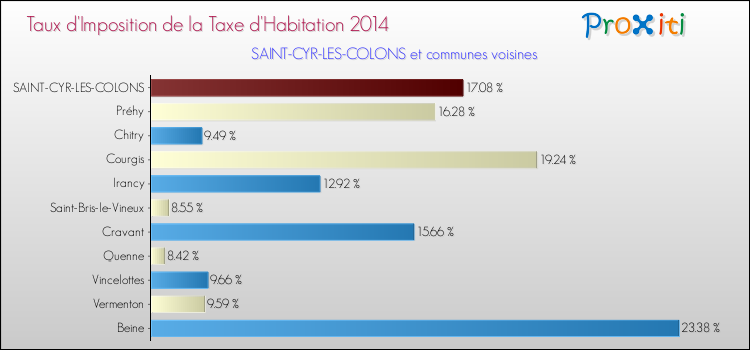 Taux d'imposition de la taxe d'habitation 2014 pour SAINT-CYR-LES-COLONS et les communes proches Comparaison des taux d'imposition de la taxe d'habitation 2014 pour SAINT-CYR-LES-COLONS et les communes voisines