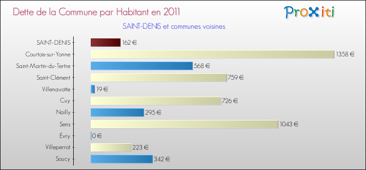 Dette par habitant de la commune en 2011 pour SAINT-DENIS et les communes proches Comparaison de la dette par habitant de la commune en 2011 pour SAINT-DENIS et les communes voisines