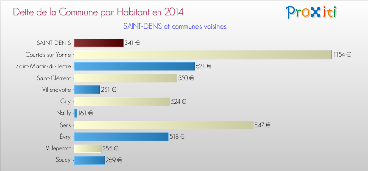 Dette par habitant de la commune en 2014 pour SAINT-DENIS et les communes proches Comparaison de la dette par habitant de la commune en 2014 pour SAINT-DENIS et les communes voisines