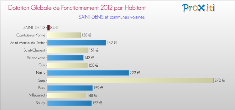 Montant des dotations globales de fonctionnement DGF par Habitant pour SAINT-DENIS et les communes proches Comparaison des des dotations globales de fonctionnement DGF par habitant pour SAINT-DENIS et les communes voisines