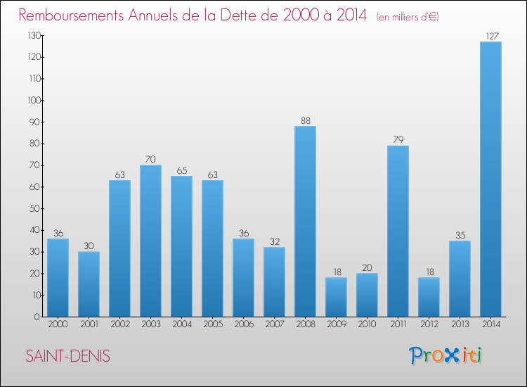 Evolution de l'annuité de la dette pour la commune de SAINT-DENIS de 2000 à 2014 Annuités de la dette pour SAINT-DENIS de 2000 à 2014
