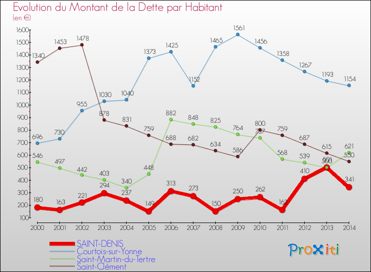 Evolution de la dette par habitant pour la commune de SAINT-DENIS et les communes proches de 2000 à 2014 Comparaison de la dette par habitant pour SAINT-DENIS et les communes voisines de 2000 à 2014