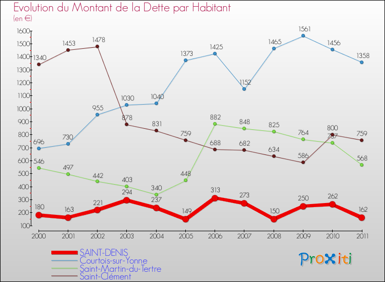 Evolution de la dette par habitant pour la commune de SAINT-DENIS et les communes proches Comparaison de la dette par habitant pour SAINT-DENIS et les communes voisines