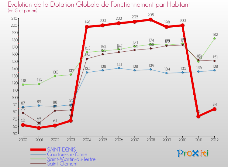 Evolution et montant de la dotation globale de fonctionnement par Habitant pour SAINT-DENIS et les communes proches Comparaison des dotations globales de fonctionnement par habitant pour SAINT-DENIS et les communes voisines