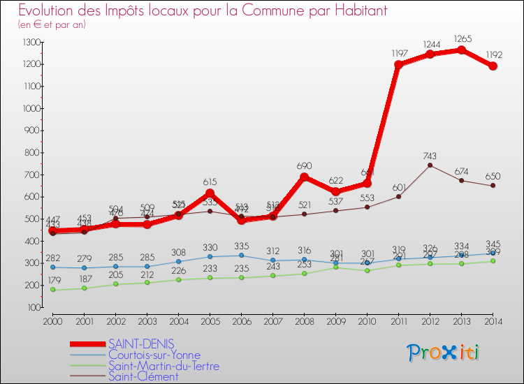 Evolution et montant des impôts locaux par Habitant pour SAINT-DENIS et les communes proches de 2000 à 2014 Comparaison des impôts locaux par habitant pour SAINT-DENIS et les communes voisines de 2000 à 2014