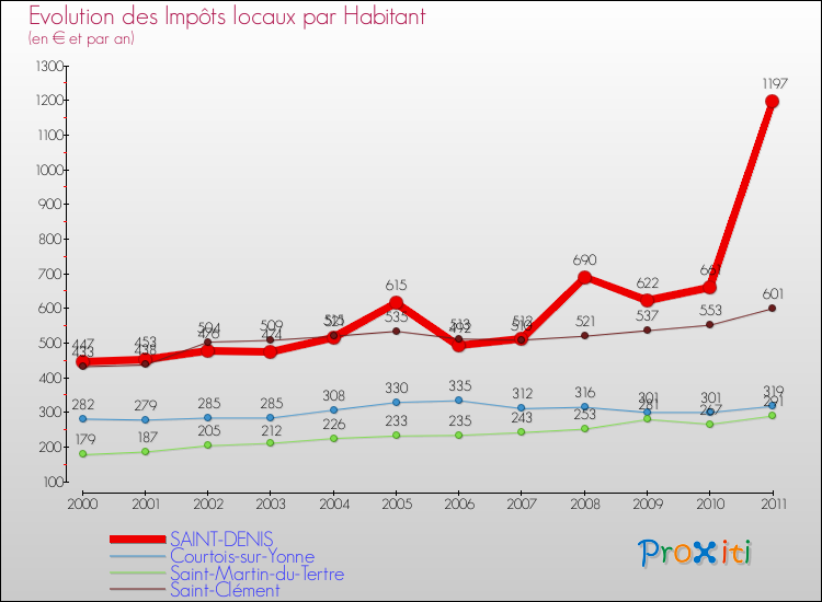 Evolution et montant des impôts locaux par Habitant pour SAINT-DENIS et les communes proches Comparaison des impôts locaux par habitant pour SAINT-DENIS et les communes voisines