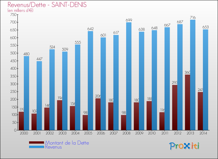 Evolution comparée de la dette et des revenus pour la commune de SAINT-DENIS de 2000 à 2014 Comparaison de la dette et des revenus pour SAINT-DENIS de 2000 à 2014
