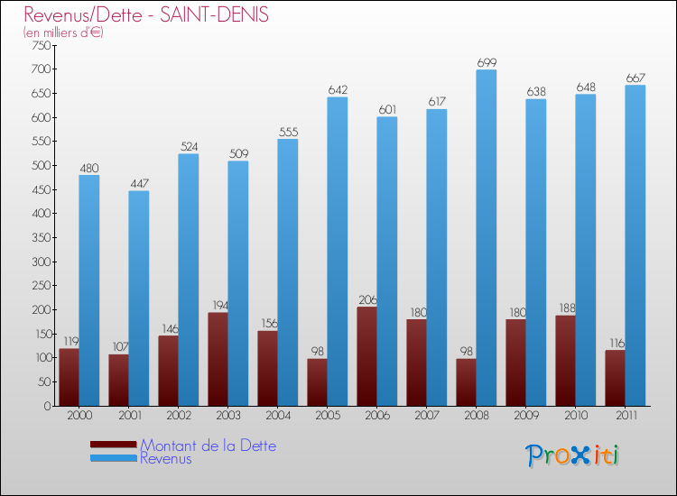 Evolution comparée de la dette et des revenus pour la commune de SAINT-DENIS de 2000 à 2011 Comparaison de la dette et des revenus pour SAINT-DENIS de 2000 à 2011